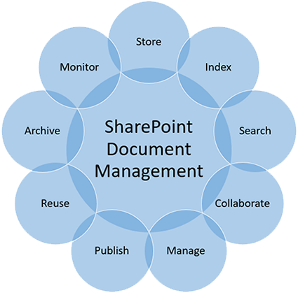 SharePoint Document Management services - Monitors, store, index, search, collaborate, manage, publish, reuse, archive