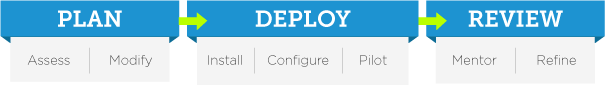 Imaginet SharePoint Deployment Services - Imaginet Quickstart - Plan Deploy Review 