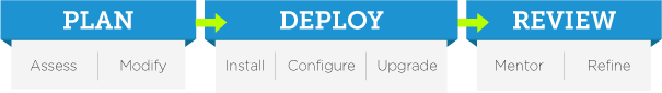 Imaginet SharePoint Upgrade Services Quick Start can be broken down into three distinct phases: Plan, Deploy and Review.