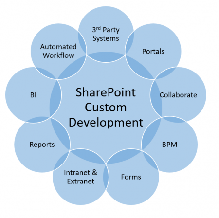 SharePoint Custom Development solutions - 3rd party systems, portals, collaborate, BPM, Forms, intranet, extranet, reports, BI, automated workflow
