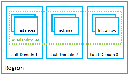 Imaginet Azure Quickstart - • Availability Sets - If your application uses an IaaS model with Azure VM's, you can configure multiple redundant VM's into Availability Sets, which automatically spread the VM's across what Azure calls Fault Domains and Update Domains. Fault Domains ensure there is no shared hardware (servers, power providers, network providers) between the VM's, protecting your application from hardware failures. Update Domains are used by Azure to coordinate updates that may result in VM reboots, such that only some of the VM's inside an availability set are rebooted at the same time, ensuring your application remains available at all times. If you use Azure Managed Disks - a relatively new service - it also ensures that the disks your VMs use are isolated from each other across different "stamps", ensuring that hardware failures only affect some but not all of the VM/disks.
