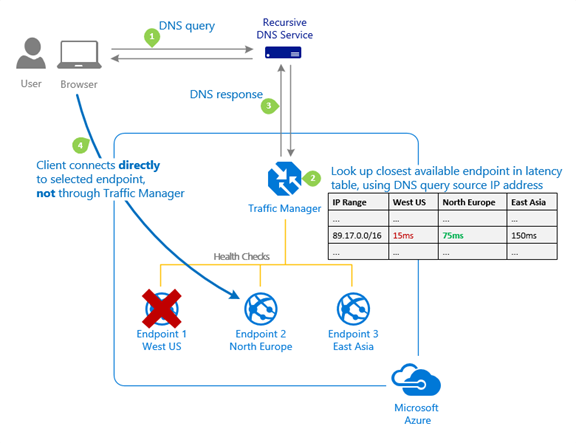 Imaginet Azure Quickstart - • Traffic Manager - To protect against an entire Azure Region outage, you can create multiple redundant copies of your Web Sites and/or VM's across multiple Azure Regions. Azure Traffic Manager provides an intelligent convenient method of load balancing the traffic across those resources and regions. It can monitor and detect when services or entire regions become unavailable automatically redirecting traffic to the healthy services. It can also direct traffic to the region closest to the actual user - useful even when everything is healthy.