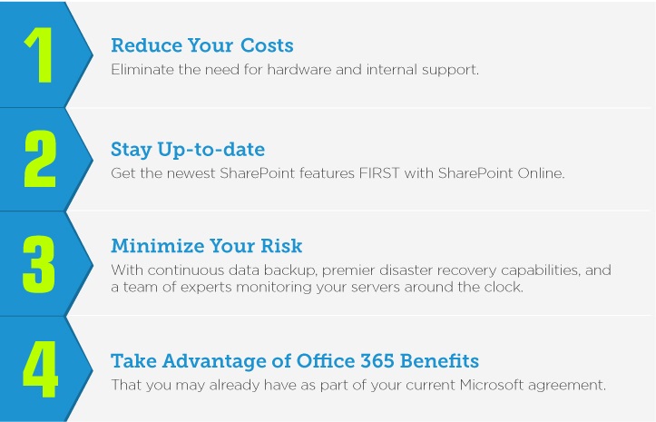 Imaginet SharePoint Online Migration services - reduce costs, stay up to date with the newest SharePoint Online features, minimize risk, take advantage of Office 365 benefits