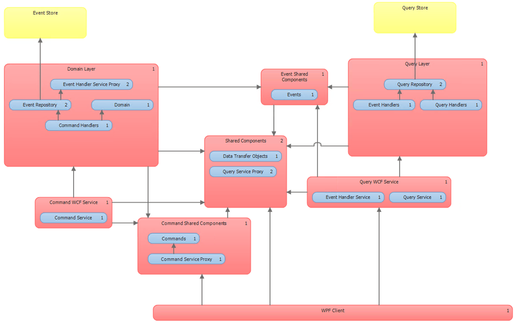 Using Visual Studio Layer Diagrams for Fun and Profit ⋆ Imaginet