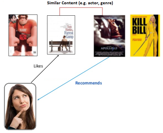 Content-based filtering focuses on the preferences of a specific user. The algorithms track actions such as pages visited, time spent in different categories, clicked items, purchased products, etc. Then, based on those past events, the system makes personalized recommendations comparing similar categories/labels. It is a simple method not requiring a large amount of information to suggest items, but it can offer repetitive recommendations related to the same class.