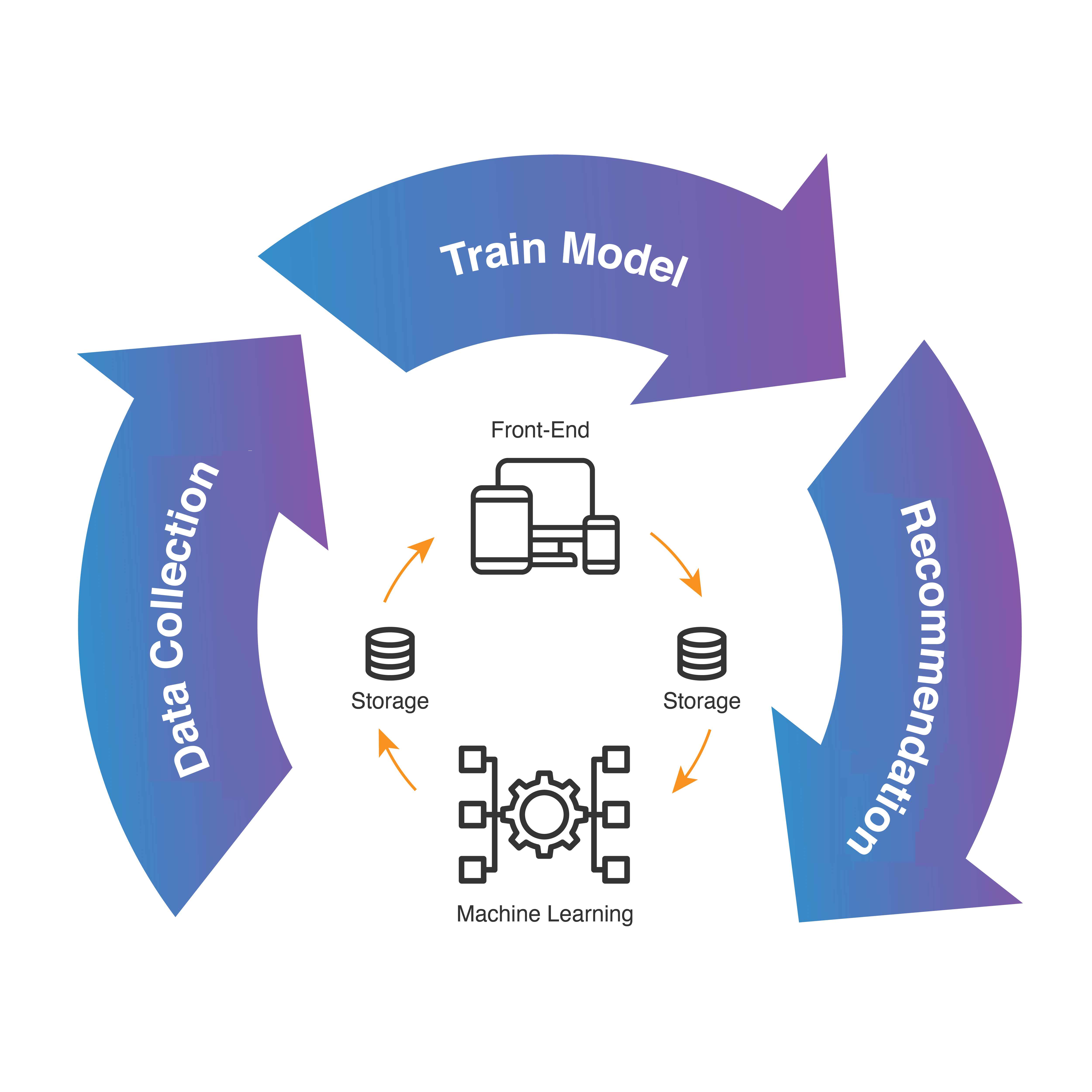 How does a recommender system work? This process starts in the data collection phase where data can be classified either as explicit or implicit. Data provided by users, such as ratings and comments, are explicit. Implicit data consists of historical orders, returns, search logs, clicks, cart contents, and page visits.