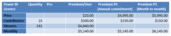 Power Bi Licensing Costs brek even