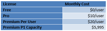 Power Bi Licensing Costs